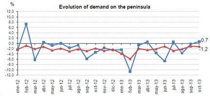 Evolution of demand on the peninsula